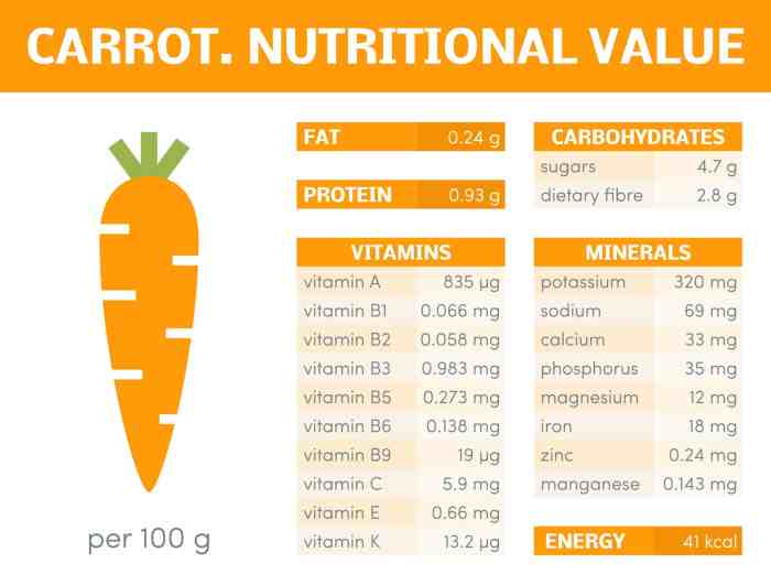 Nutrition facts for a carrot