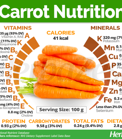 Nutrition facts for a carrot