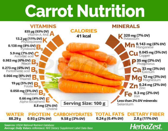 Nutrition facts for a carrot